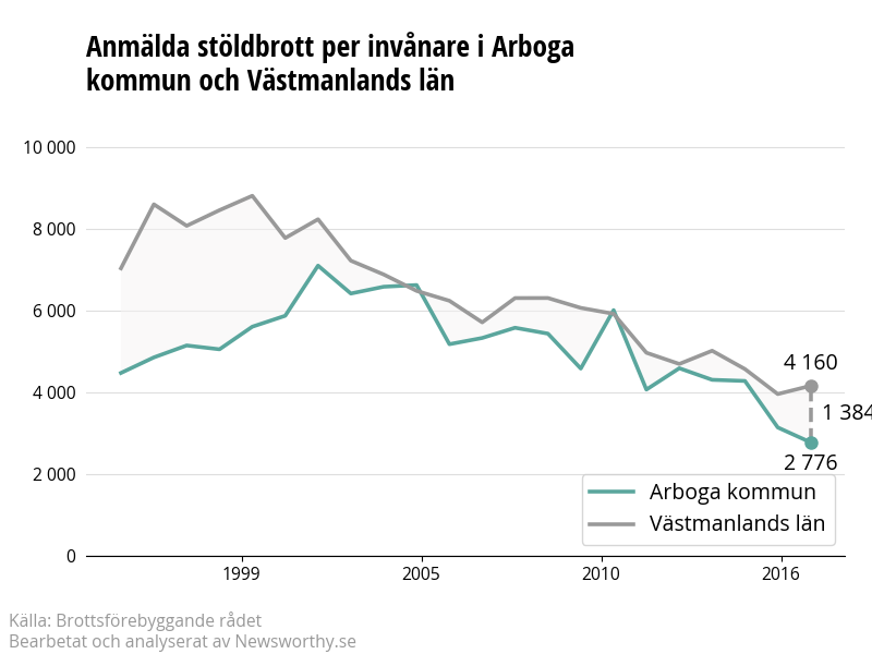 Antal anmälda stöldbrott i Arboga kommun och Västmanlands län