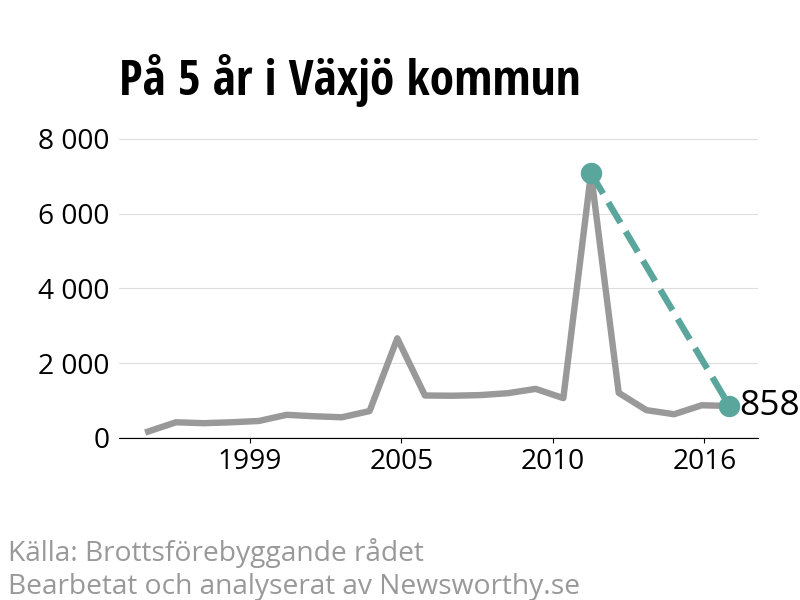 Diagram över utvecklingen av anmälda brott, över fem års tid
