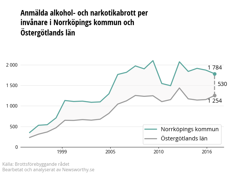 Antal anmälda alkohol- och narkotikabrott i Norrköpings kommun och Östergötlands län