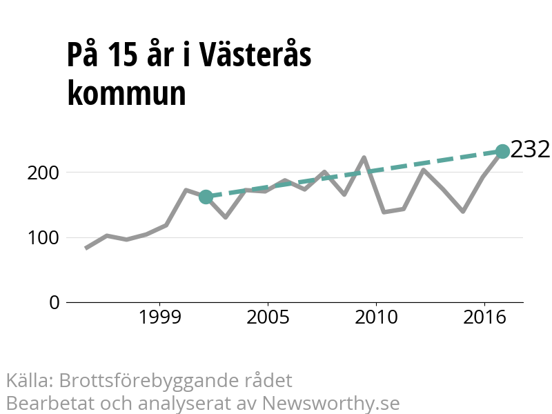 Diagram över utvecklingen av anmälda brott, över 15 års tid