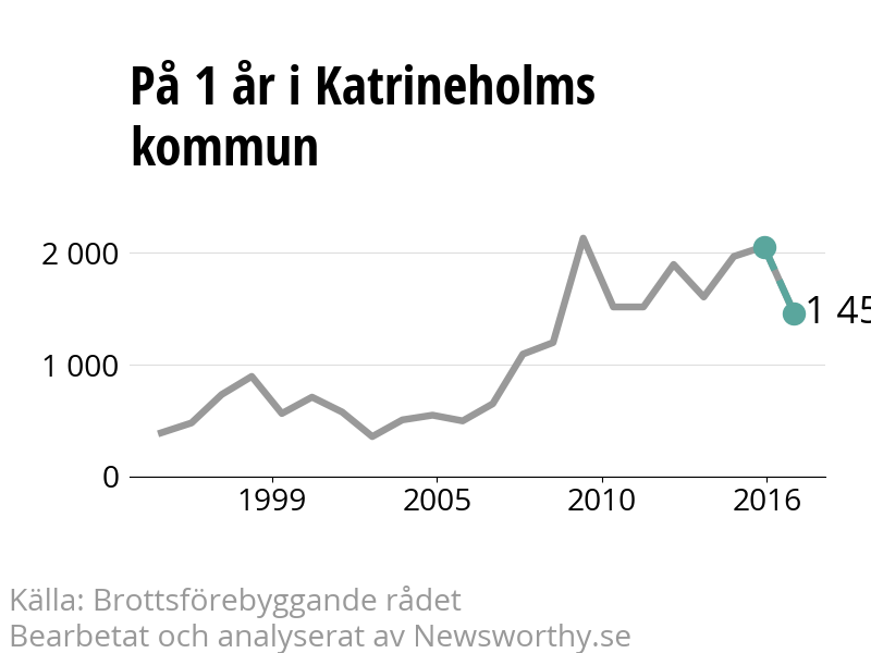 Diagram över utvecklingen av anmälda brott, över ett års tid