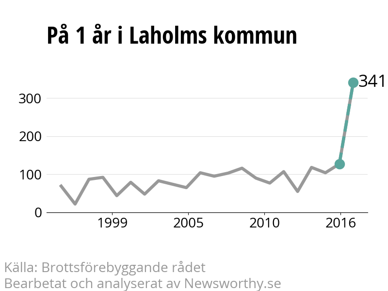 Diagram över utvecklingen av anmälda brott, över ett års tid