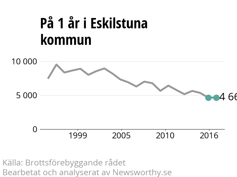 Diagram över utvecklingen av anmälda brott, över ett års tid