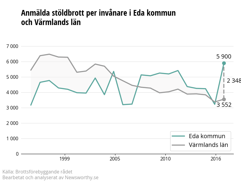 Antal anmälda stöldbrott i Eda kommun och Värmlands län