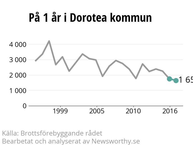 Diagram över utvecklingen av anmälda brott, över ett års tid