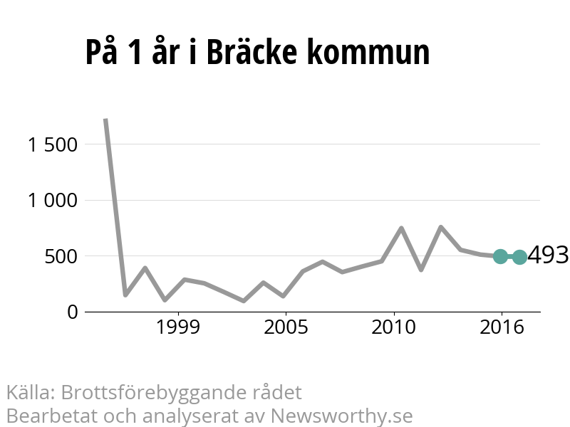 Diagram över utvecklingen av anmälda brott, över ett års tid