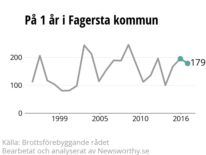 Diagram över utvecklingen av anmälda brott, över ett års tid