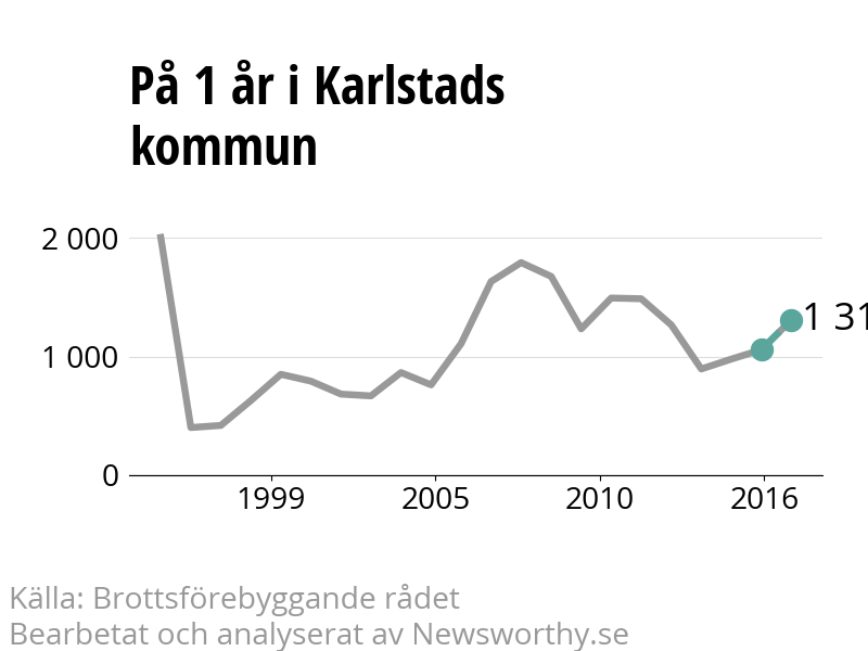 Diagram över utvecklingen av anmälda brott, över ett års tid