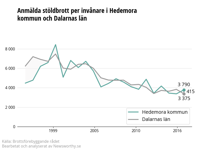 Antal anmälda stöldbrott i Hedemora kommun och Dalarnas län