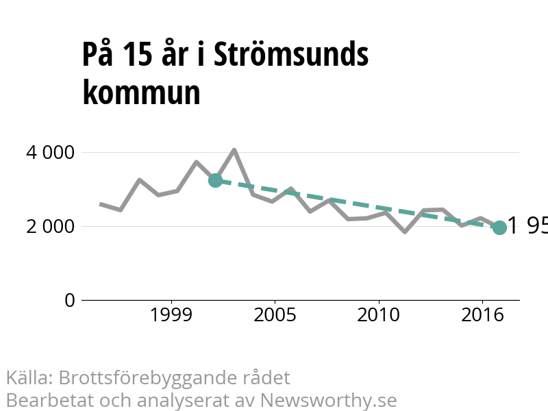 Diagram över utvecklingen av anmälda brott, över 15 års tid