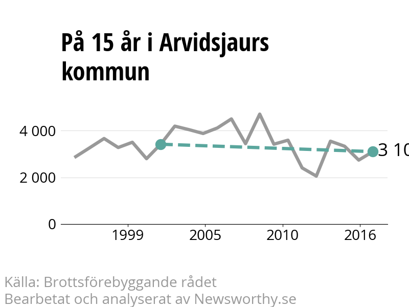 Diagram över utvecklingen av anmälda brott, över 15 års tid
