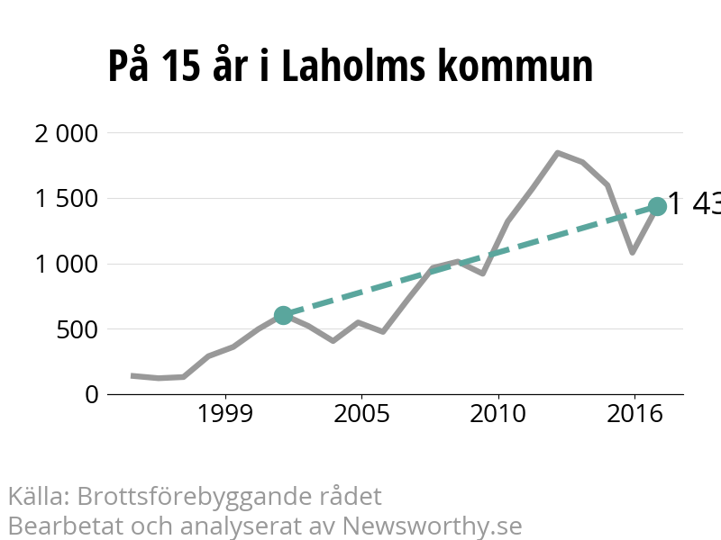 Diagram över utvecklingen av anmälda brott, över 15 års tid