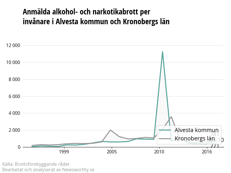Antal anmälda alkohol- och narkotikabrott i Alvesta kommun och Kronobergs län