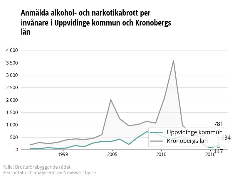 Antal anmälda alkohol- och narkotikabrott i Uppvidinge kommun och Kronobergs län