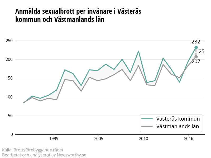 Antal anmälda sexualbrott i Västerås kommun och Västmanlands län