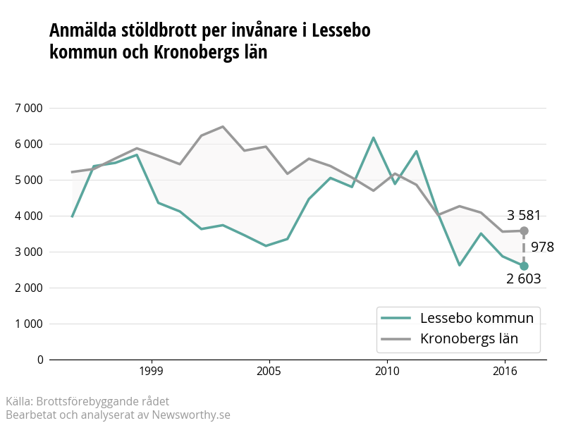 Antal anmälda stöldbrott i Lessebo kommun och Kronobergs län