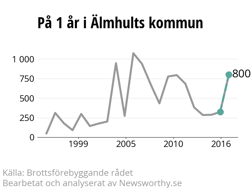 Diagram över utvecklingen av anmälda brott, över ett års tid