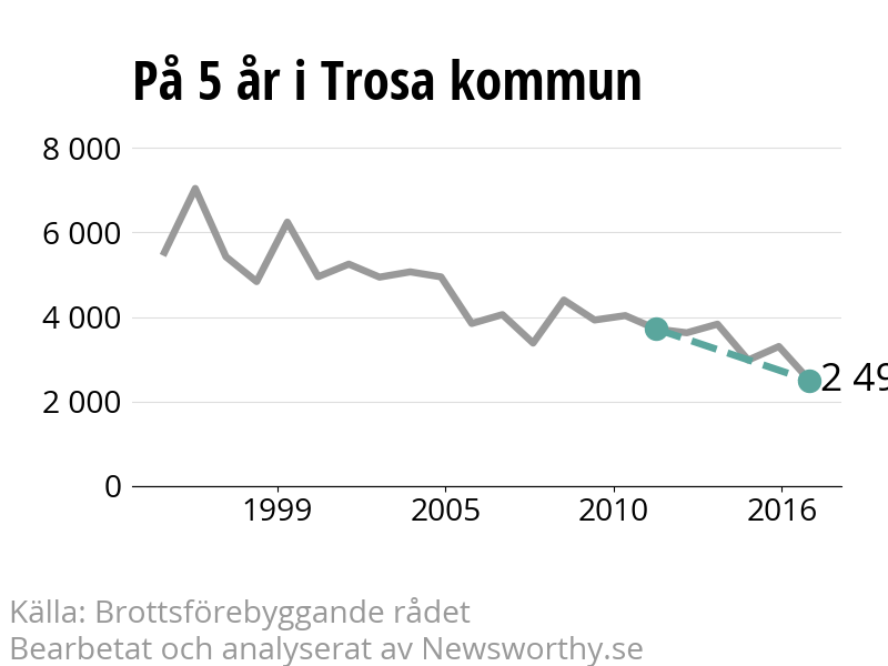 Diagram över utvecklingen av anmälda brott, över fem års tid