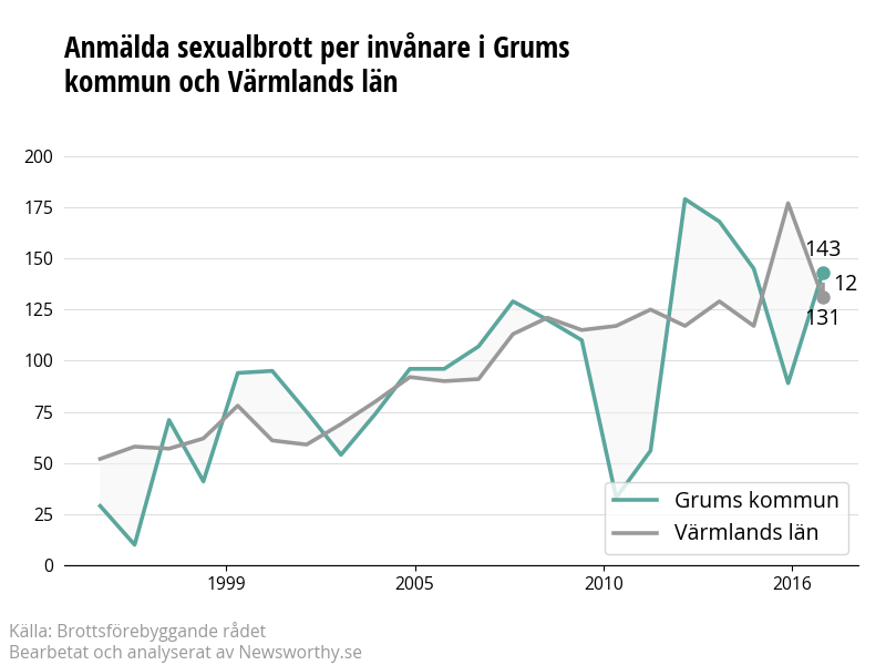 Antal anmälda sexualbrott i Grums kommun och Värmlands län