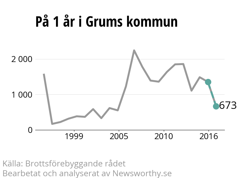 Diagram över utvecklingen av anmälda brott, över ett års tid