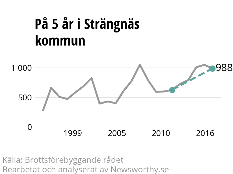 Diagram över utvecklingen av anmälda brott, över fem års tid