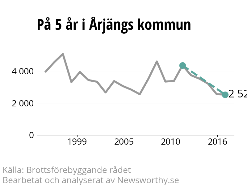 Diagram över utvecklingen av anmälda brott, över fem års tid