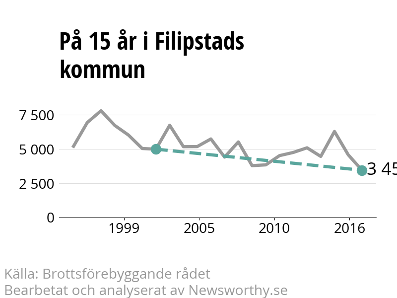Diagram över utvecklingen av anmälda brott, över 15 års tid