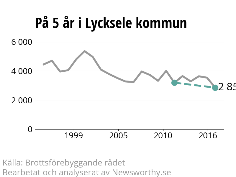 Diagram över utvecklingen av anmälda brott, över fem års tid