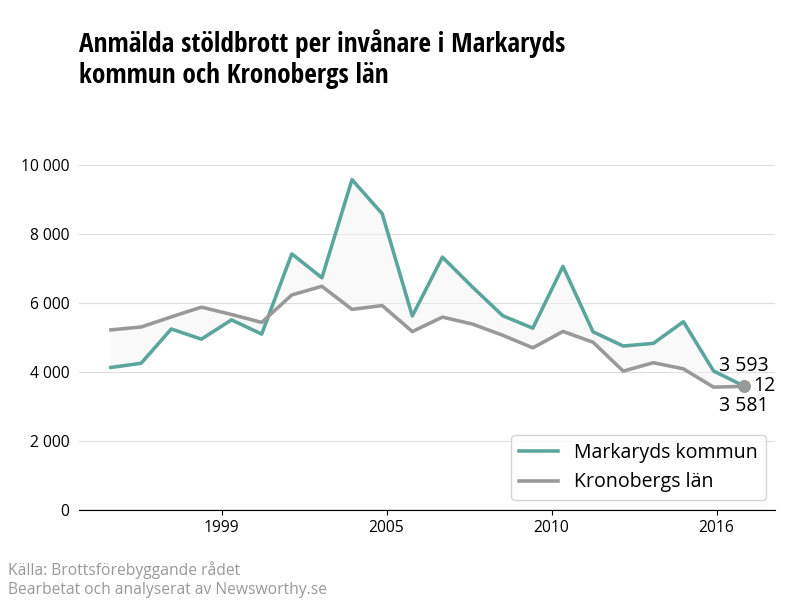 Antal anmälda stöldbrott i Markaryds kommun och Kronobergs län