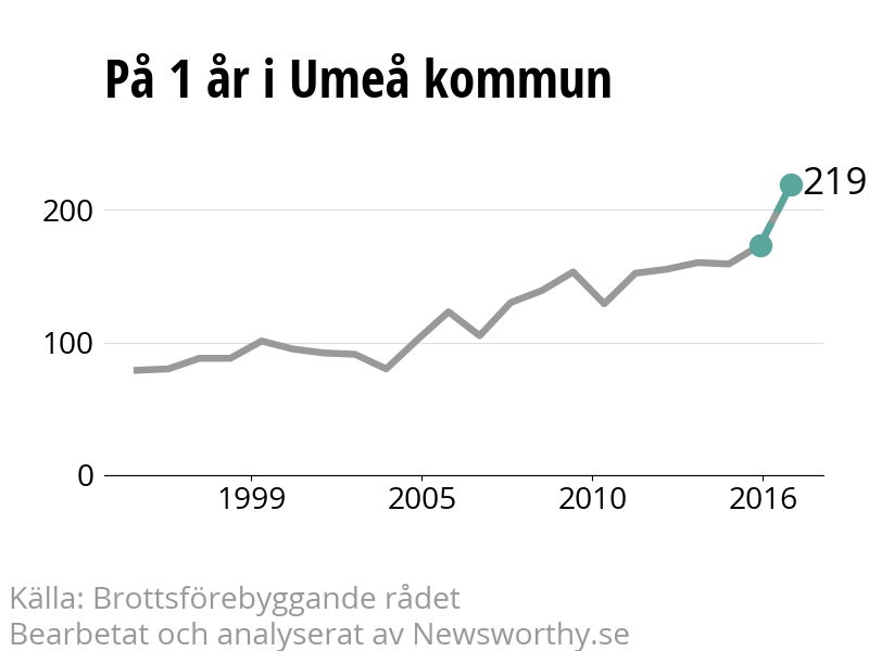 Diagram över utvecklingen av anmälda brott, över ett års tid