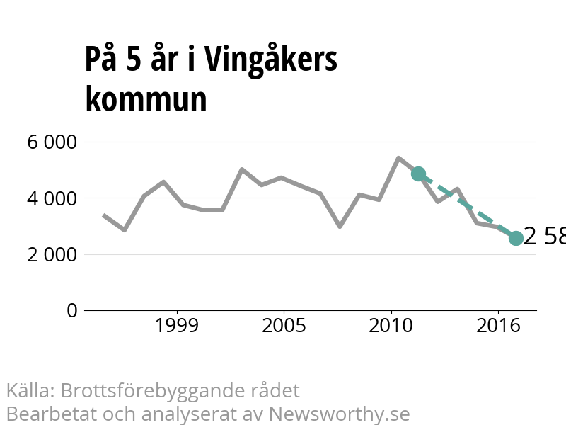 Diagram över utvecklingen av anmälda brott, över fem års tid