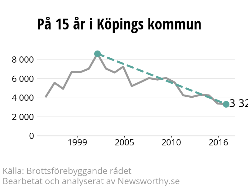 Diagram över utvecklingen av anmälda brott, över 15 års tid