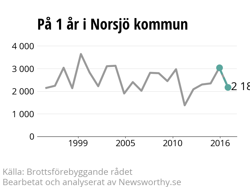 Diagram över utvecklingen av anmälda brott, över ett års tid
