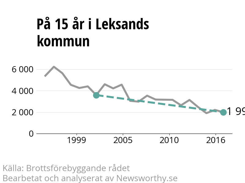 Diagram över utvecklingen av anmälda brott, över 15 års tid