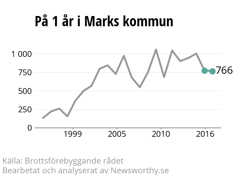 Diagram över utvecklingen av anmälda brott, över ett års tid