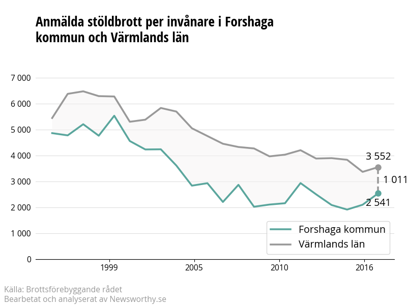 Antal anmälda stöldbrott i Forshaga kommun och Värmlands län
