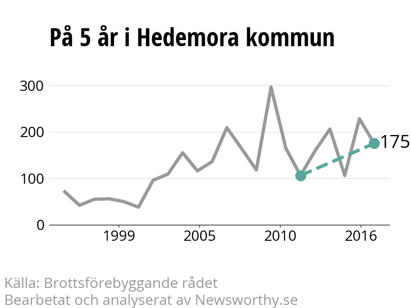 Diagram över utvecklingen av anmälda brott, över fem års tid