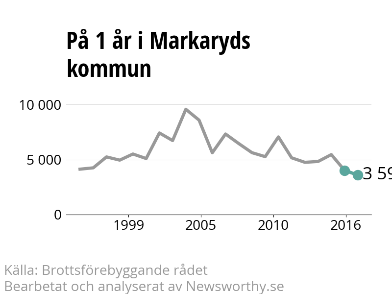 Diagram över utvecklingen av anmälda brott, över ett års tid