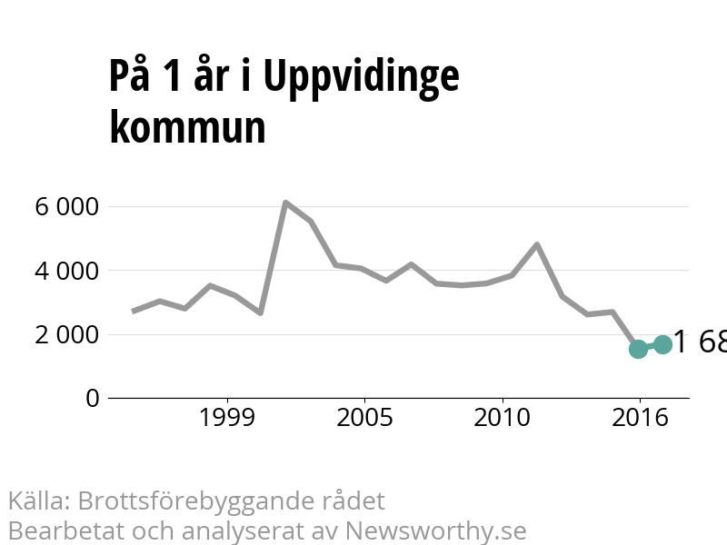 Diagram över utvecklingen av anmälda brott, över ett års tid