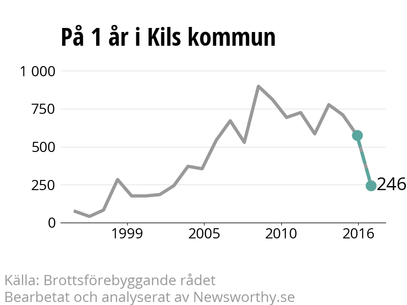 Diagram över utvecklingen av anmälda brott, över ett års tid
