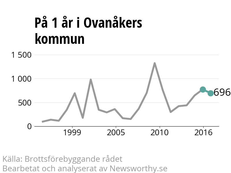 Diagram över utvecklingen av anmälda brott, över ett års tid