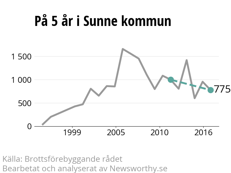 Diagram över utvecklingen av anmälda brott, över fem års tid