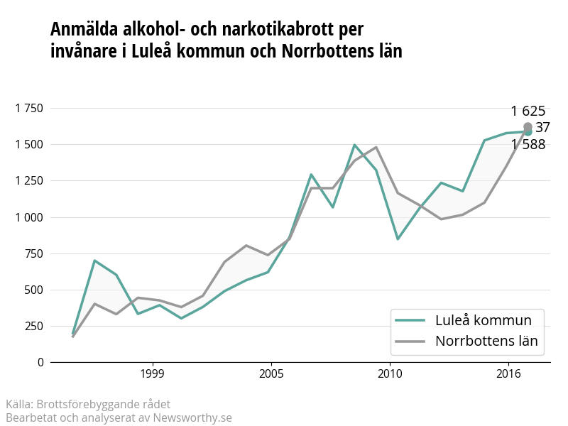 Antal anmälda alkohol- och narkotikabrott i Luleå kommun och Norrbottens län