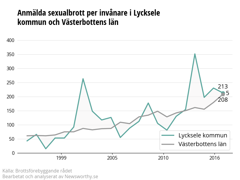 Antal anmälda sexualbrott i Lycksele kommun och Västerbottens län