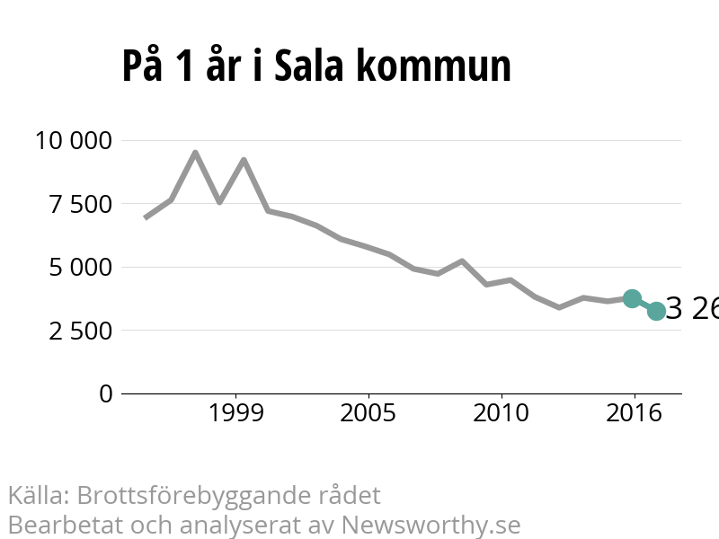 Diagram över utvecklingen av anmälda brott, över ett års tid