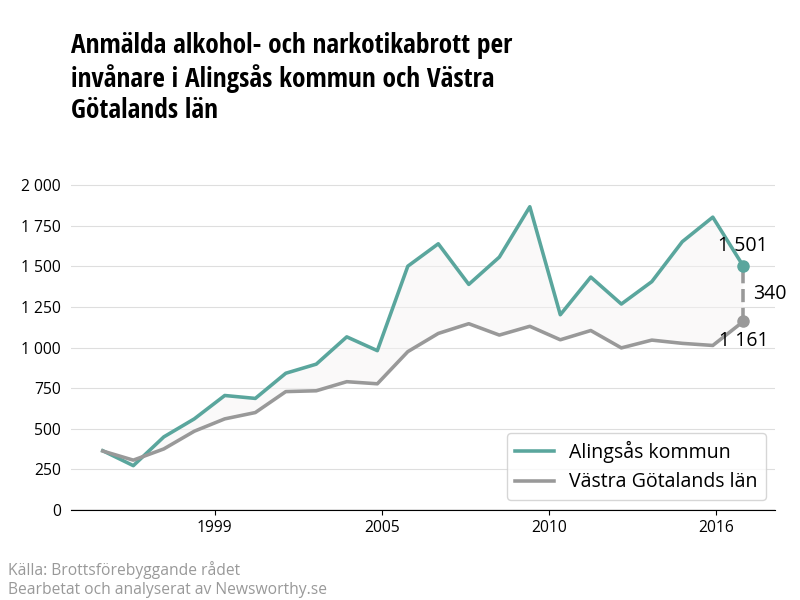 Antal anmälda alkohol- och narkotikabrott i Alingsås kommun och Västra Götalands län
