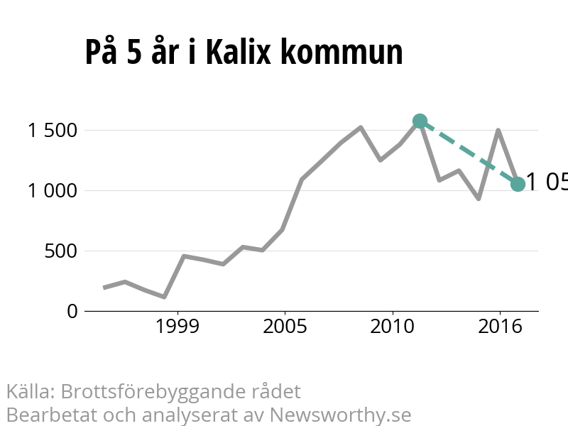 Diagram över utvecklingen av anmälda brott, över fem års tid