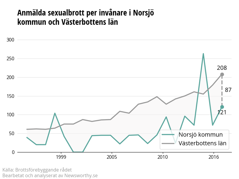 Antal anmälda sexualbrott i Norsjö kommun och Västerbottens län