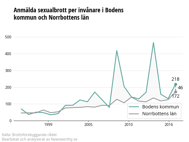 Antal anmälda sexualbrott i Bodens kommun och Norrbottens län