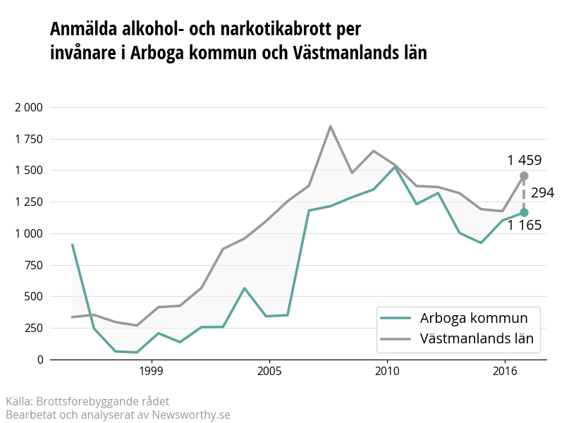Antal anmälda alkohol- och narkotikabrott i Arboga kommun och Västmanlands län